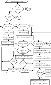 1 Flow Chart Of The Algorithm Of The Proposed Fuzzy
