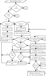 1 flow chart of the algorithm of the proposed fuzzy