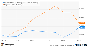 why sogou stock gained 12 5 last month the motley fool