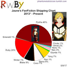 Fandom Fanfiction Statistics Fandom Rwby Character Jaune