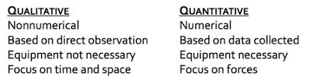 Types Of Data Qualitative Vs Quantitative Flashcards Quizlet