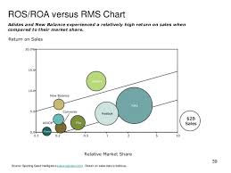 Bain Ros Roa Vs Rms Chart Chart Rms Share Market