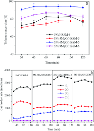 You must set up a schedule and stick to it. Catalytic Characteristics Of A Ni Mgo Hzsm 5 Catalyst For Steam Reforming Of Toluene Rsc Advances Rsc Publishing Doi 10 1039 D0ra02403a