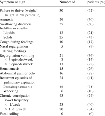 Gastrointestinal Symptoms In Children With Cerebral Palsy
