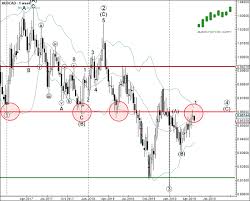 Aud Cad Continues To Fall Inside Up Channel Chart Pattern