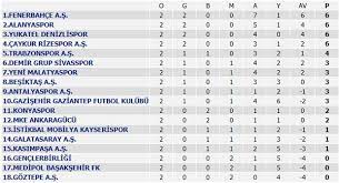 Türkiye süper ligi maç sonuçları. Spor Toto Super Lig Mac Sonuclari Puan Durumu Ve 3 Haftanin Programi