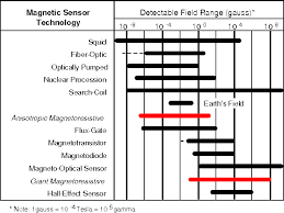 Pdf A New Perspective On Magnetic Field Sensing Semantic Scholar