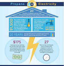 It's much cheaper to maintain an electric heating element. Propane Vs Electricity Propane Iowa
