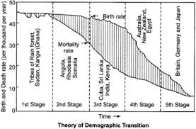 Rbse Solutions For Class 12 Geography Chapter 3 Population Distribution Density And Growth Rbsesolutions Rbsesolu Geography Chapter Demographic Transition