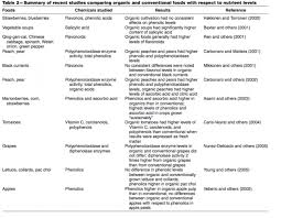 Organic Vs Conventional Is The Proof In The Nutrition