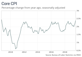 Cheaper Gas Puts A Cap On Consumer Prices In August But