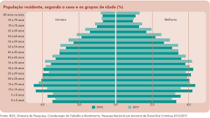 A transição da estrutura etária da população. Um Milhao De Brasileiros Se Tornam Idosos A Cada Ano Aponta Ibge Noticias R7 Brasil