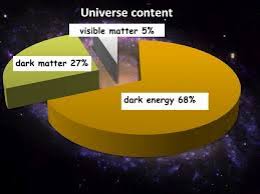 We do know of two kinds of particles which have zero invariant mass (called rest mass by some, but. Space Is Dark Light Not Dark Matter Free Energy And Free Thinking