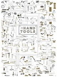 the chart of hand tools