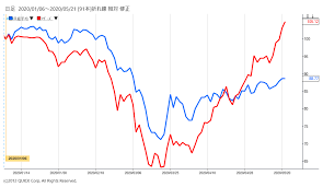 Nikkei stock average）は、日本の株式市場の代表的な株価指標の一つ。単に日経平均や日経225（にっけいにひゃくにじゅうご、にっけいにーにーご）とも呼ばれる。 英語圏の報道機関ではnikkei 225と表記される。 æ™¯æ°—ã«å…ˆè¡Œã™ã‚‹æ ªä¾¡ä¸Šæ˜‡ è½ã¨ã—ç©´ã¯ Quick Money World æ ªå¼æŠ•è³‡ ãƒžãƒ¼ã‚±ãƒƒãƒˆ é‡'èžæƒ…å ±ã®ç·åˆã‚µã‚¤ãƒˆ