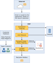 However, when using office 365, you may have to configure an smtp relay on your mail server's end for it work correctly. How To Transition Smtp Mail Flow Service To Office 365 Exchange Online Protection Eop Windowstechpro