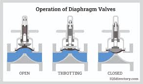 Diaphragm Valves