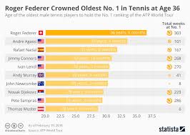 chart roger federer crowned oldest no 1 in tennis at age