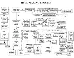 pin by elena franco on 2l flow charts administrative law