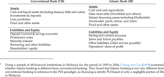 I've requested a copy of my housing loan statement from bank islam satok, kuching. A Comparison Of The Financial Statements Of Conventional Banks Cbs Download Table