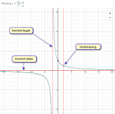 Matematika peminatan kelas 12, asimtot datar (horizontal asymtote), asimtot tegak (vertical asymtote) dan asimtot miring (slant asymtote) aplikasi penerapan. Cara Menentukan Asimtot Fungsi Rasional M4th Lab