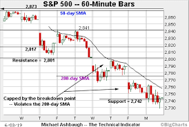 Charting A Corrective Bounce S P 500 Spikes Toward The