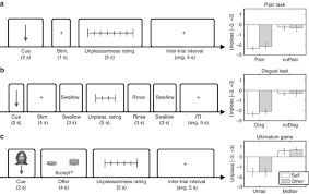 The steps are shown in the table below. Cross Modal Representations Of First Hand And Vicarious Pain Disgust And Fairness In Insular And Cingulate Cortex Nature Communications