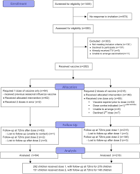 These normally need to be kept uninterruptedly at cold temperatures, and this may present a challenge to more remote areas of the world or where such facilities do not exist. Safety Of Live Attenuated Influenza Vaccine In Atopic Children With Egg Allergy Journal Of Allergy And Clinical Immunology
