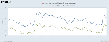 Increasing Mortgage Rates May Increase Downward Pressure On