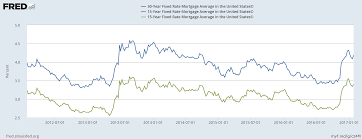 increasing mortgage rates may increase downward pressure on