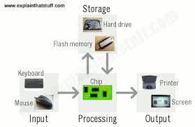 How Do Computers Work A Simple Introduction