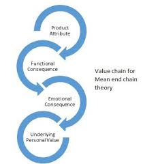 Mean End Chain Theory Is A Marketing Research Technique Where The Researcher Generally Tries To Probe The Mind In 2020 Research Methods Theories Quantitative Research