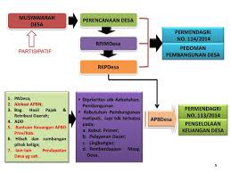 Image result for FOTO ALUR PENGELOLAAN PROYEK