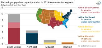 Blurred money in the world map background like concept of buy the planet with dollar. New Natural Gas Pipelines Are Adding Capacity From The South Central Northeast Regions Today In Energy U S Energy Information Administration Eia