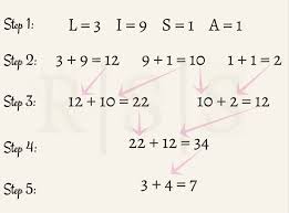 Arithmancy And Numerology Lisa Boswell