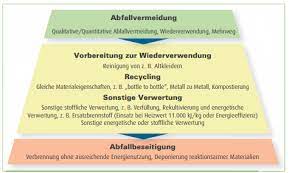 Über die #abfallhierarchie, die rechtlichen grundlagen der #kreislaufwirtschaft in #deutschland und der #eu & die bedeutung für. Abfallhierarchie Diese Entsorgungsschritte Schreibt Der Gesetzgeber Vor
