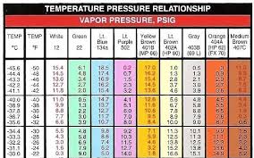 R 134a System Pressure Chart Ac Pro Pertaining To 134a
