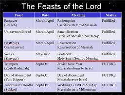 Charts On Jewish Festivals Google Search Bible Knowledge