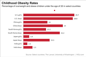 As Obesity Rises Chinese Kids Are Almost As Fat As