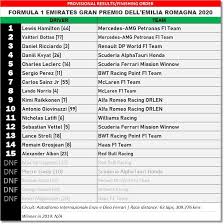33 photos and videos photos and videos. F1 Round 13 Provisional Results For 2020 Emilia Romagna Grand Prix Viruscars
