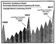 The fractal design of time | martin armstrong. 11 Confidence Economic Model Ideas