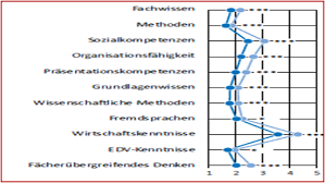 How To Make An Excel Vertical Likert Line Chart With