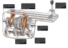 Discover How A Manual Gearbox Works Covering The Constant Mesh Gearbox Baulk Ring And The Sliding Mesh Gearb Hydraulic Cars Automotive Mechanic Car Mechanic
