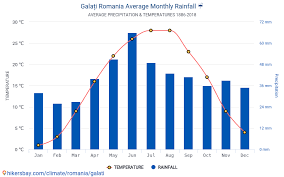 Date Tabele Si Grafice Lunare Si Anuale Condiţiile Climaterice In Galați Romania