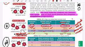 Aktiviti mengenalpasti kumpulan darah penderma yang sesuai menggunakan air, sirap dan susu sahaja. Biologi Ting 4 Kssm 10 5 Kumpulan Darah Manusia Dan Faktor Rhesus Youtube