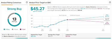 Participation from market makers and ecns is strictly voluntary and as a result, these sessions may offer less liquidity and inferior prices. Bac Stock Forecast Price Targets And Analysts Predictions Tipranks