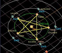 The Sign Of Creation In The Sky Venus Earth Ancient Knowledge
