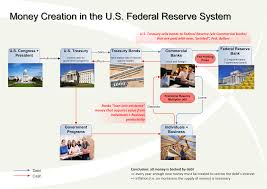 Money Creation In The U S Federal Reserve System By James