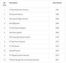 Jawa barat banten syariah bank bni syariah bank syariah mandiri bank syariah mega indonesia bank panin syariah pt. Mengenal Bank Syariah Di Indonesia Bagian 1 Halaman 1 Kompasiana Com