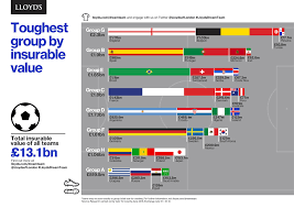 Check out our preferred partners for the best odds, promotions and enhanced odds on the world cup russia 2018 here. Lloyd S Uses Insurable Value Data To Predict France Will Win 2018 World Cup